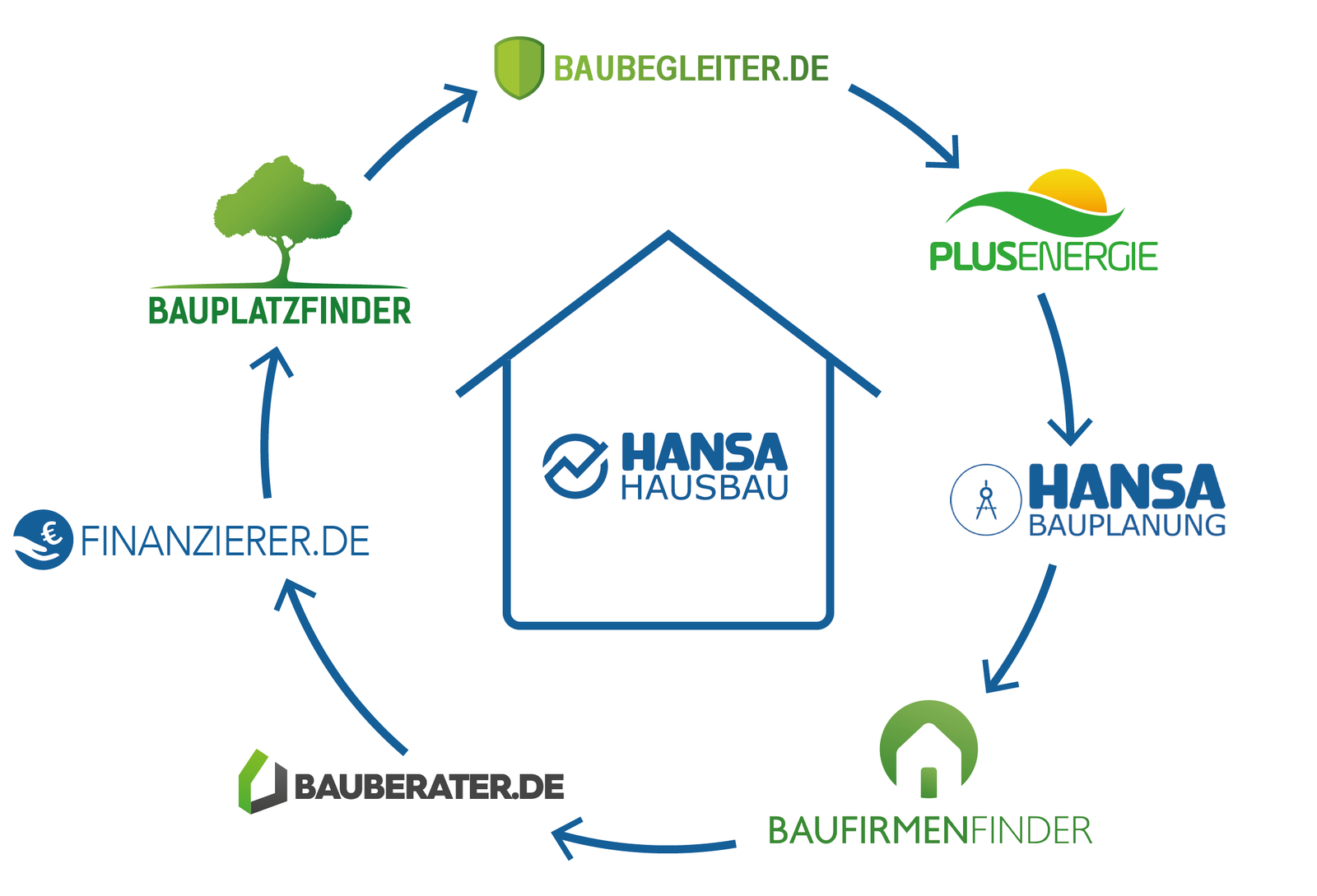 hansa hausbau uebersicht portale